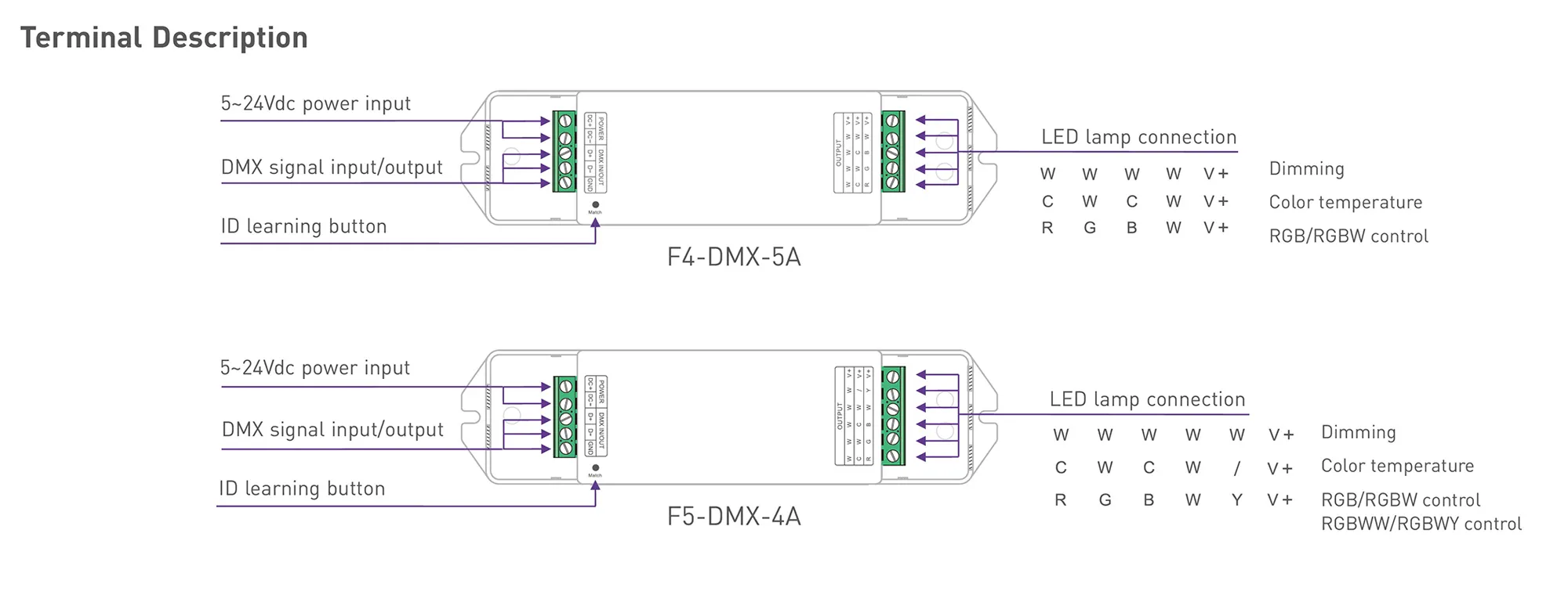 CV RF 2.4GHz/DMX Wireless/Wired Receiver 5/12/24V DC, 20A max. 5A × 4CH, 0-100 Dimming level, IP20. F5-DMX-4A  LTECH Wireless Receiver